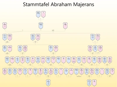 Stammtafel Abraham Majerans